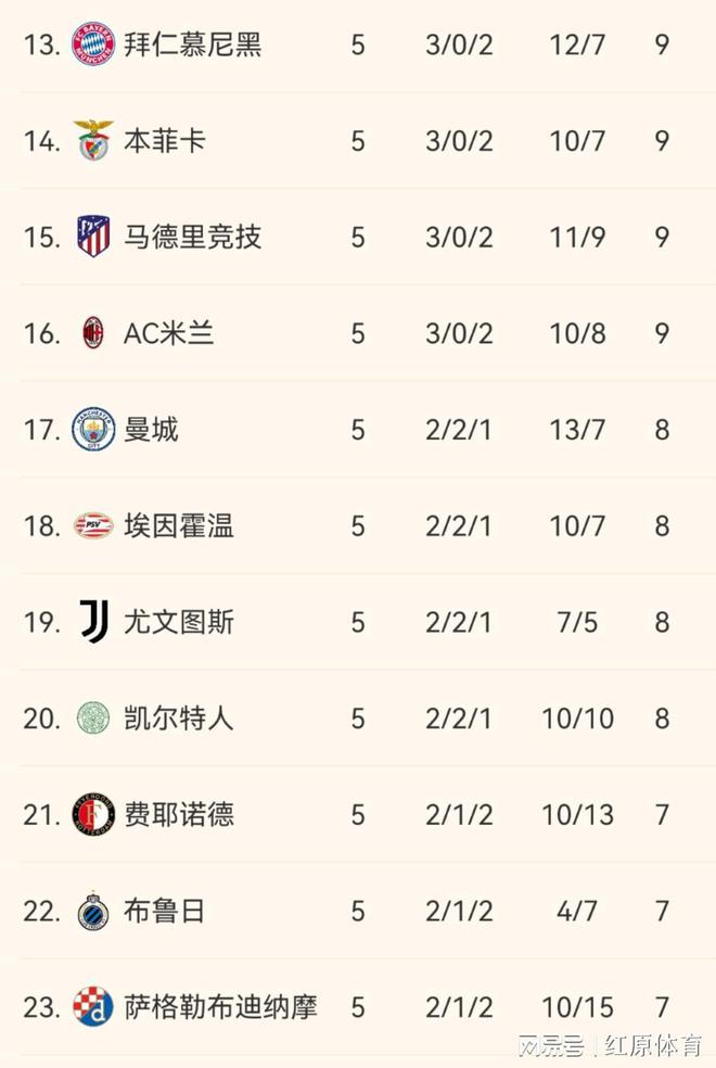 巴黎圣日耳曼主场大胜波尔多，继续领跑积分榜