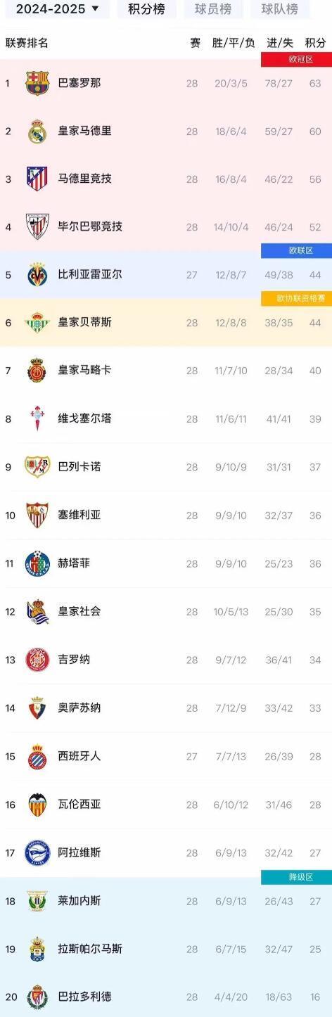 平博客户端-马德里竞技客场失分，积分榜排名下滑
